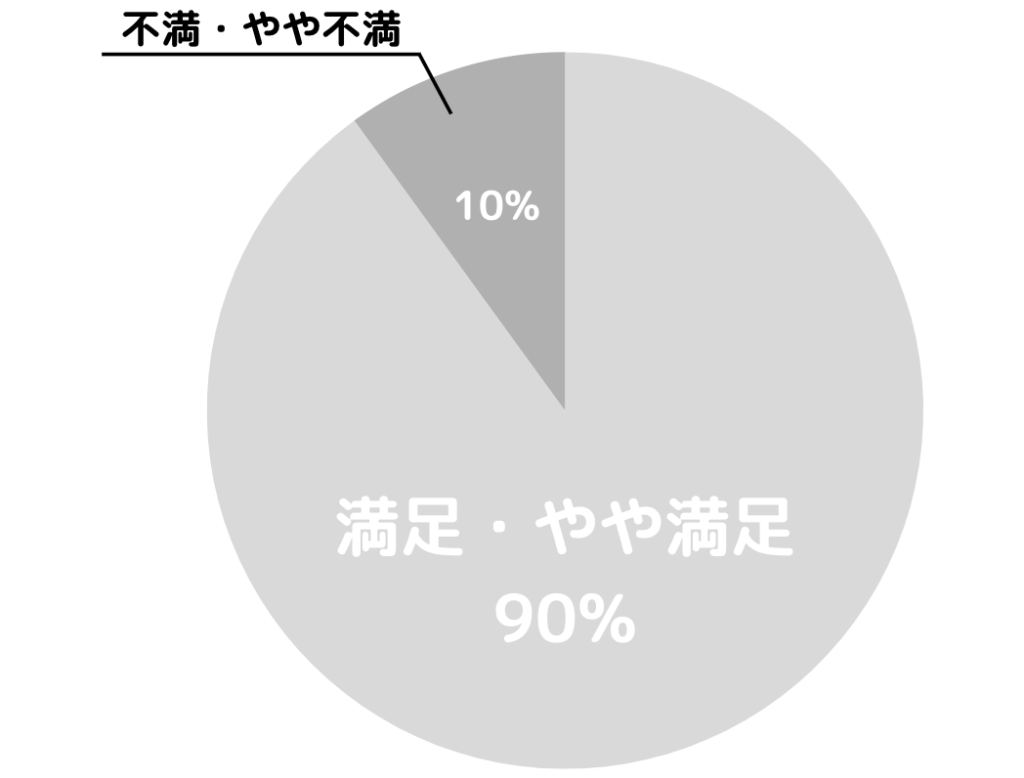 キレイラインの仕上がりに対する満足度のグラフ